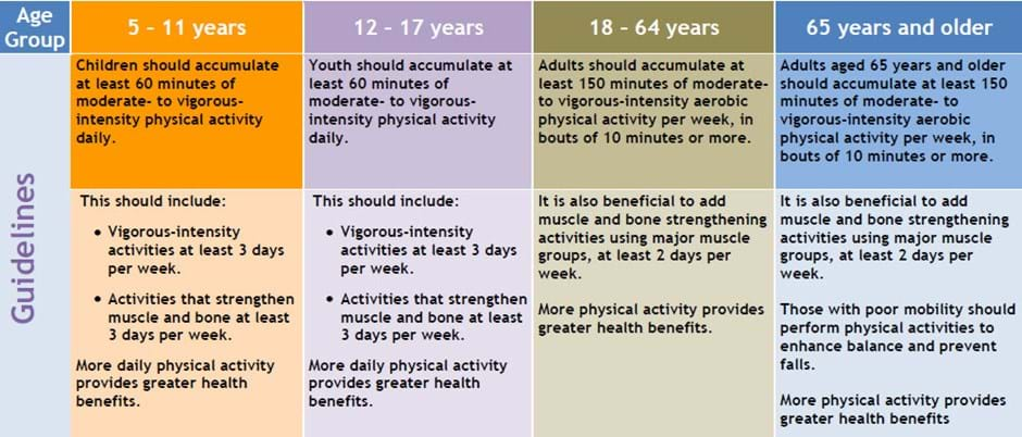 australian-physical-activity-guidelines-how-much-exercise-should-you